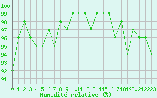 Courbe de l'humidit relative pour Bonnecombe - Les Salces (48)