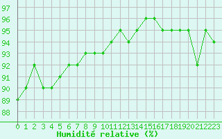 Courbe de l'humidit relative pour Villarzel (Sw)