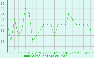 Courbe de l'humidit relative pour Grimentz (Sw)