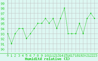 Courbe de l'humidit relative pour Herserange (54)