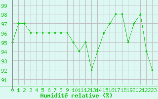 Courbe de l'humidit relative pour Landivisiau (29)