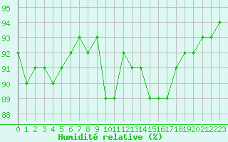 Courbe de l'humidit relative pour Sant Quint - La Boria (Esp)