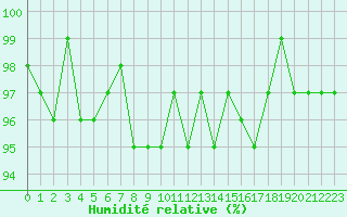 Courbe de l'humidit relative pour Die (26)