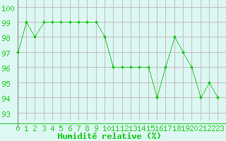 Courbe de l'humidit relative pour Epinal (88)