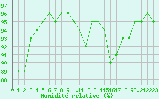 Courbe de l'humidit relative pour Crozon (29)