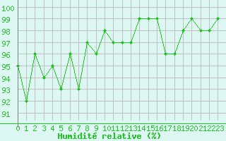 Courbe de l'humidit relative pour Sermange-Erzange (57)