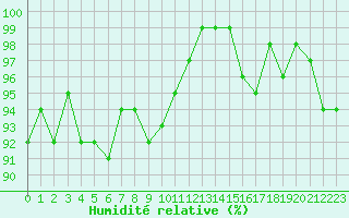 Courbe de l'humidit relative pour Bellefontaine (88)