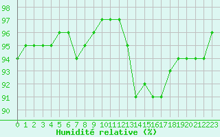Courbe de l'humidit relative pour Variscourt (02)