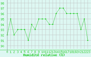 Courbe de l'humidit relative pour Mont-de-Marsan (40)
