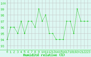 Courbe de l'humidit relative pour Saint-Igneuc (22)