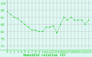 Courbe de l'humidit relative pour Le Mans (72)