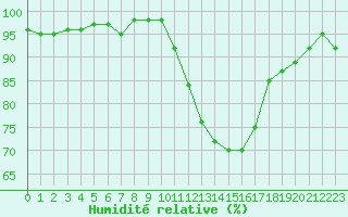 Courbe de l'humidit relative pour La Chapelle-Montreuil (86)