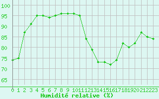 Courbe de l'humidit relative pour Cap Ferret (33)