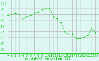 Courbe de l'humidit relative pour Saint-Brevin (44)