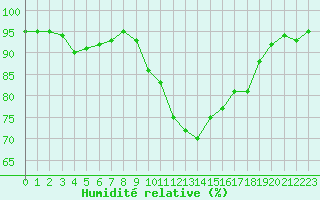 Courbe de l'humidit relative pour Haegen (67)