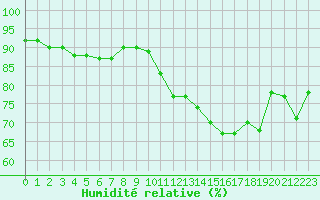 Courbe de l'humidit relative pour Marseille - Saint-Loup (13)