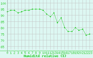 Courbe de l'humidit relative pour Chartres (28)