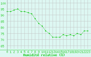 Courbe de l'humidit relative pour Le Bourget (93)