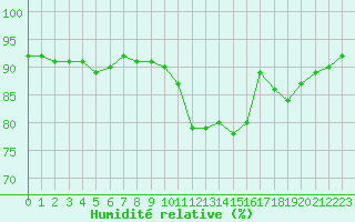 Courbe de l'humidit relative pour Cernay (86)