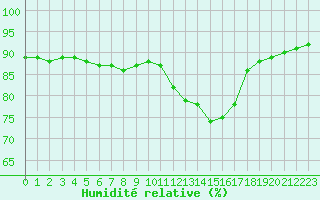 Courbe de l'humidit relative pour Ontinyent (Esp)
