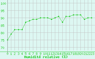 Courbe de l'humidit relative pour Troyes (10)