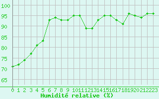 Courbe de l'humidit relative pour Vanclans (25)