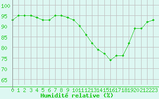 Courbe de l'humidit relative pour Saint-Mdard-d'Aunis (17)
