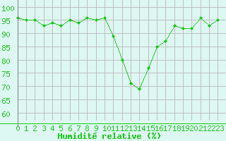 Courbe de l'humidit relative pour Die (26)