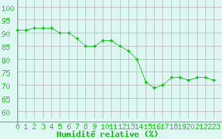 Courbe de l'humidit relative pour Montlimar (26)