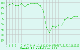 Courbe de l'humidit relative pour Saint-Igneuc (22)