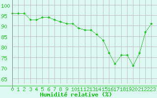 Courbe de l'humidit relative pour Cherbourg (50)