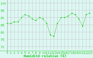 Courbe de l'humidit relative pour Tarbes (65)
