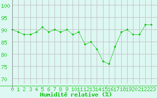 Courbe de l'humidit relative pour Lans-en-Vercors (38)