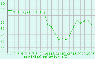 Courbe de l'humidit relative pour Villarzel (Sw)