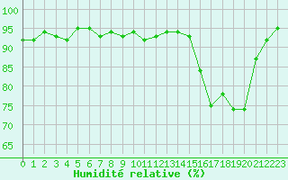 Courbe de l'humidit relative pour Kernascleden (56)