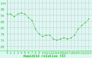 Courbe de l'humidit relative pour Calvi (2B)