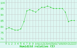 Courbe de l'humidit relative pour Abbeville (80)