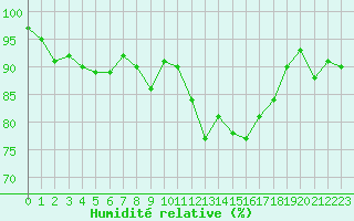 Courbe de l'humidit relative pour Ploeren (56)