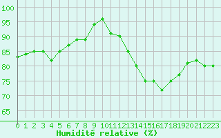 Courbe de l'humidit relative pour Dolembreux (Be)