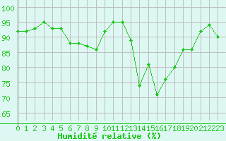 Courbe de l'humidit relative pour La Lande-sur-Eure (61)