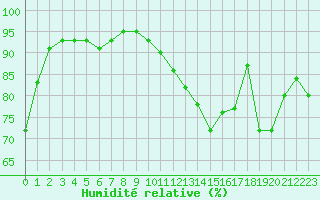 Courbe de l'humidit relative pour Valence d'Agen (82)