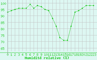 Courbe de l'humidit relative pour Clermont de l'Oise (60)