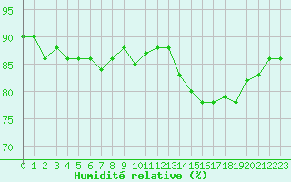 Courbe de l'humidit relative pour Narbonne-Ouest (11)