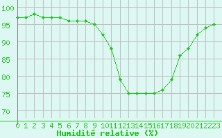 Courbe de l'humidit relative pour Bastia (2B)