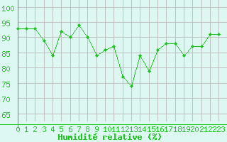 Courbe de l'humidit relative pour Angliers (17)