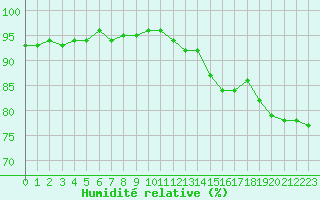 Courbe de l'humidit relative pour Lamballe (22)