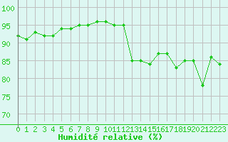 Courbe de l'humidit relative pour Lons-le-Saunier (39)
