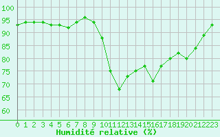 Courbe de l'humidit relative pour Pordic (22)