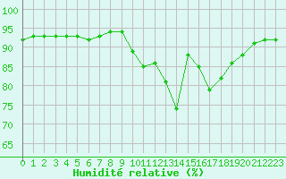 Courbe de l'humidit relative pour Bourg-en-Bresse (01)
