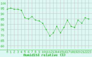 Courbe de l'humidit relative pour Quimper (29)